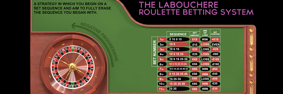 What is the Labouchere betting system?